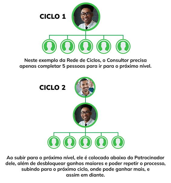 Rede de Ciclos